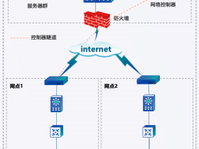 XX农商银行网点网络建设